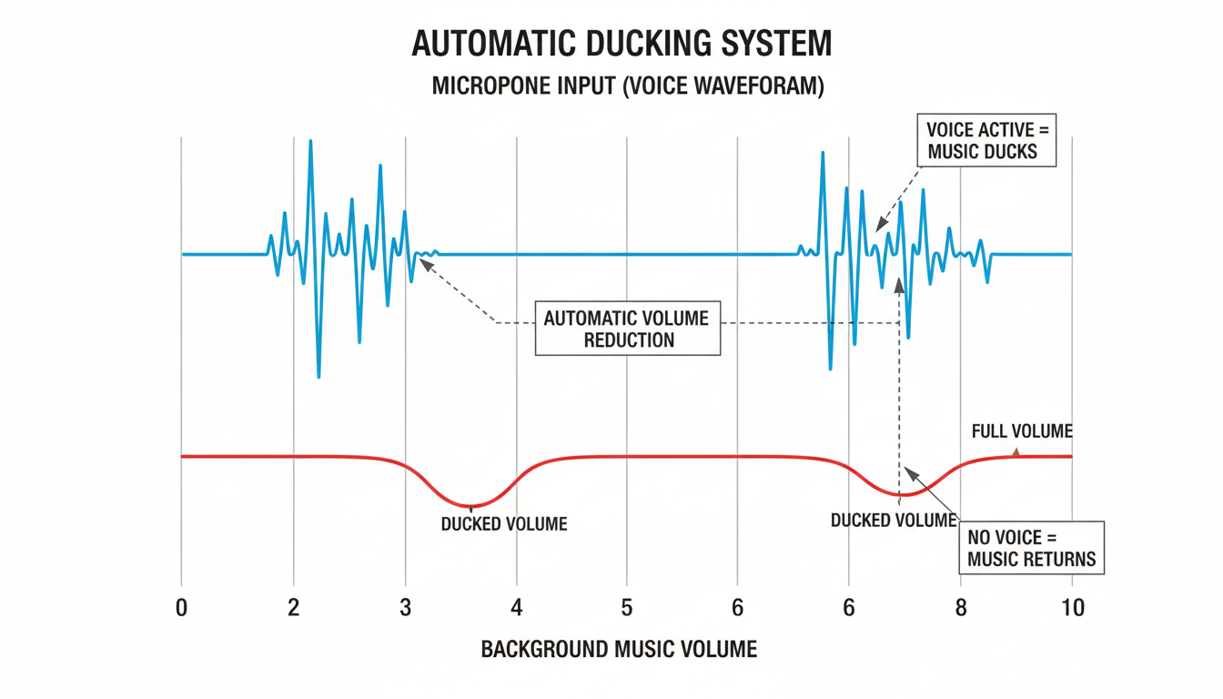 Music Ducking